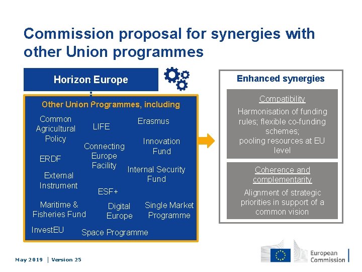 Commission proposal for synergies with other Union programmes Enhanced synergies Horizon Europe Other Union