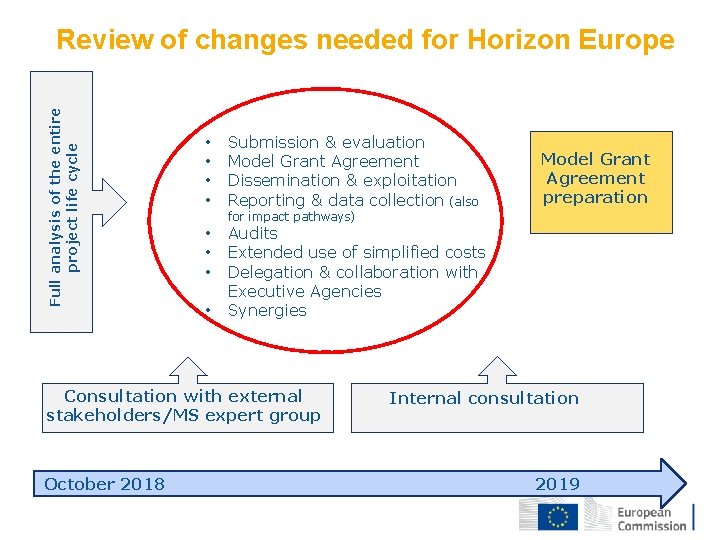Full analysis of the entire project life cycle Review of changes needed for Horizon