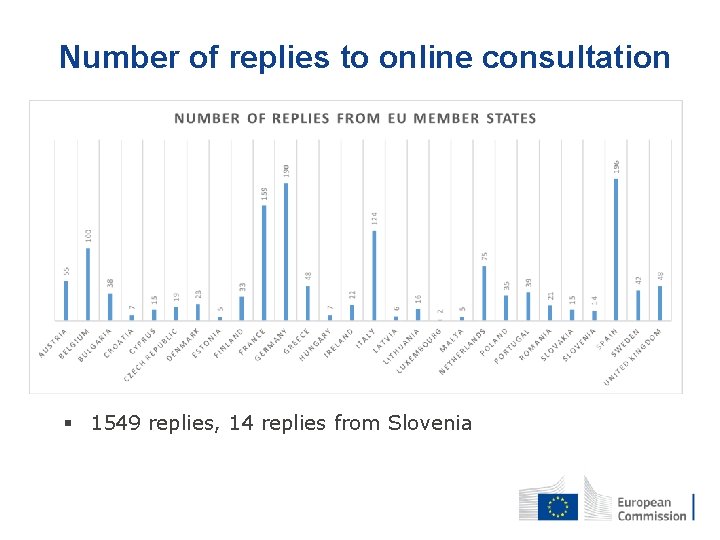 Number of replies to online consultation § 1549 replies, 14 replies from Slovenia 