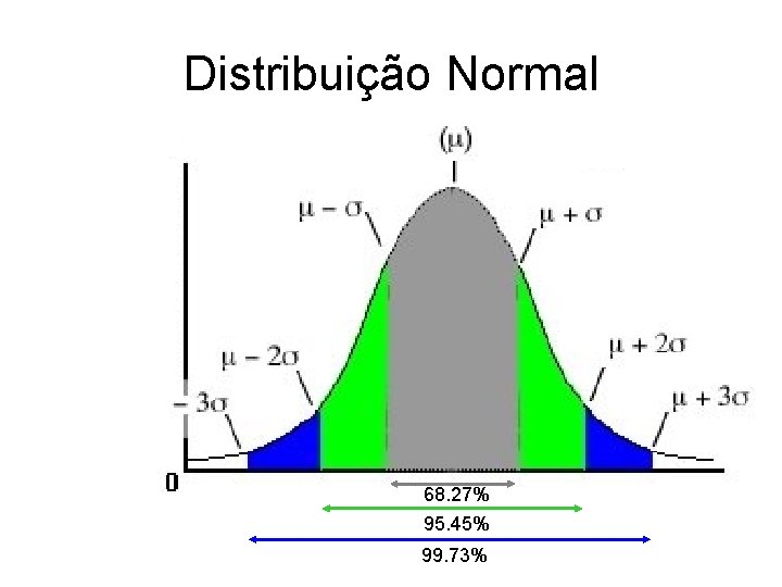 Distribuição Normal 68. 27% 95. 45% 99. 73% 