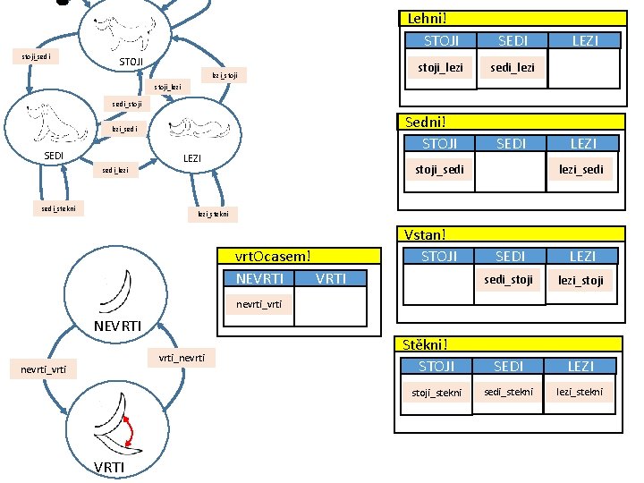 Lehni! STOJI stoji_sedi STOJI lezi_stoji_lezi SEDI LEZI sedi_lezi stoji_lezi sedi_stoji Sedni! STOJI lezi_sedi SEDI