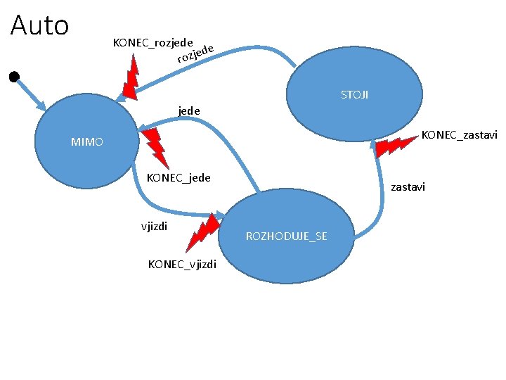 Auto KONEC_rozjede e d rozje STOJI jede KONEC_zastavi MIMO KONEC_jede vjizdi KONEC_vjizdi zastavi ROZHODUJE_SE
