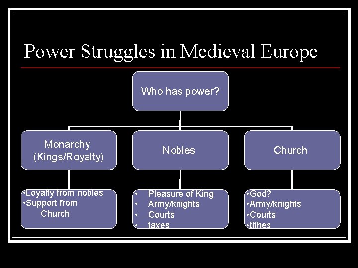 Power Struggles in Medieval Europe Who has power? Monarchy (Kings/Royalty) • Loyalty from nobles