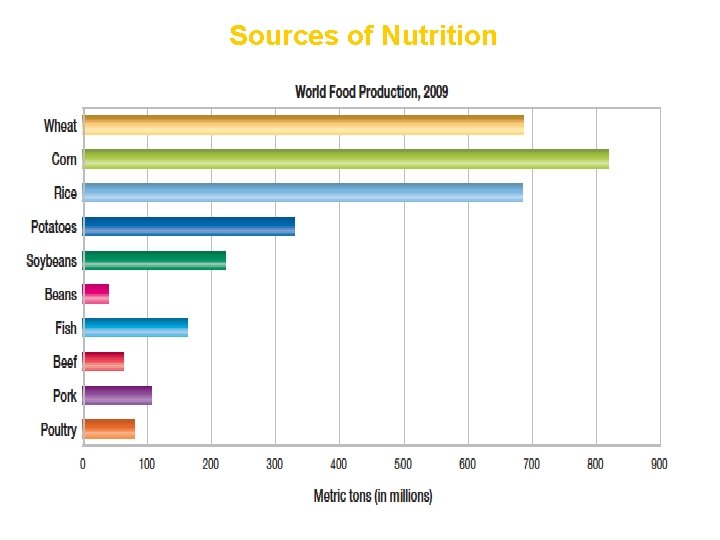 Sources of Nutrition 
