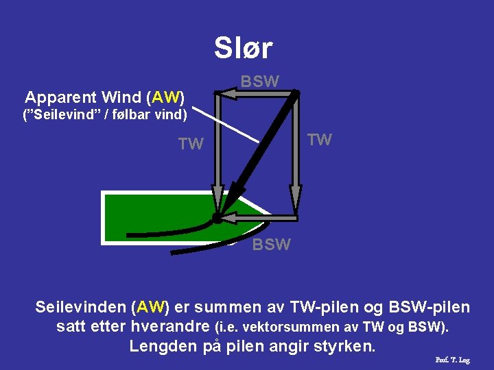 Slør Apparent Wind (AW) BSW (”Seilevind” / følbar vind) TW TW BSW Seilevinden (AW)