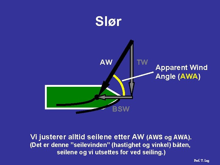 Slør AW TW Apparent Wind Angle (AWA) BSW Vi justerer alltid seilene etter AW