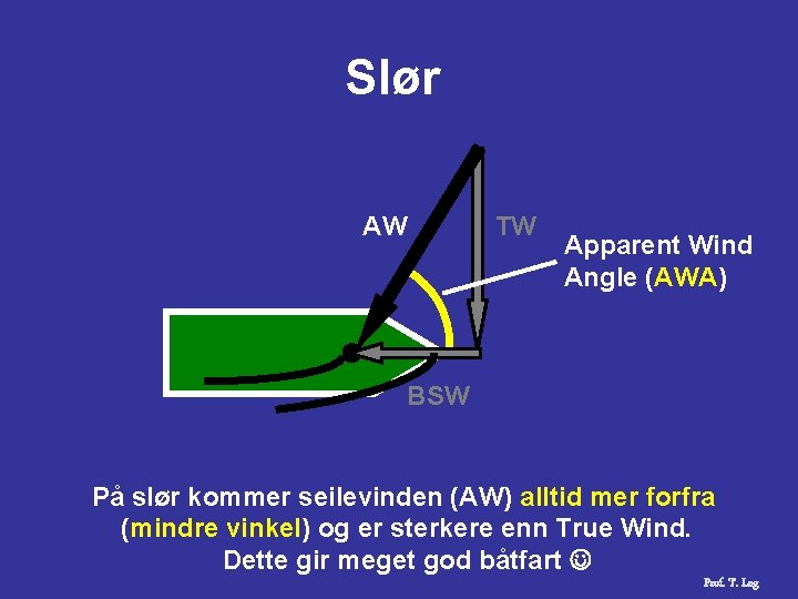 Slør AW TW Apparent Wind Angle (AWA) BSW På slør kommer seilevinden (AW) alltid