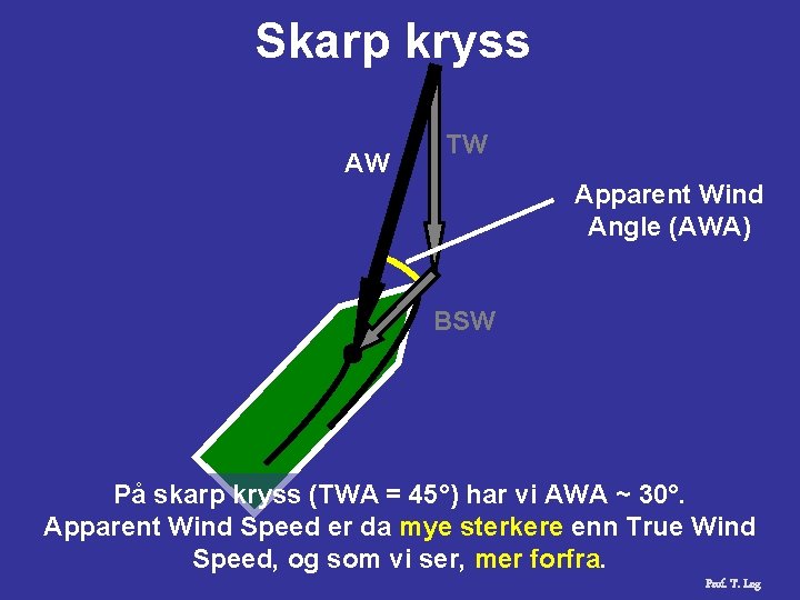 Skarp kryss AW TW Apparent Wind Angle (AWA) BSW På skarp kryss (TWA =