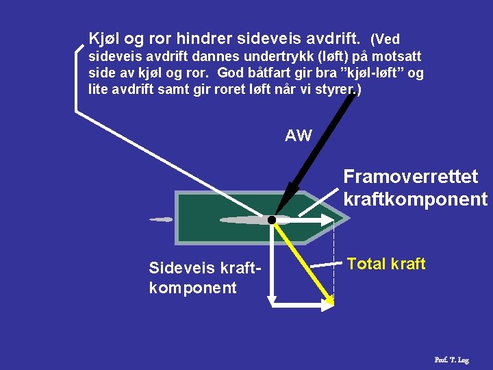 Kjøl og ror hindrer sideveis avdrift. (Ved sideveis avdrift dannes undertrykk (løft) på motsatt