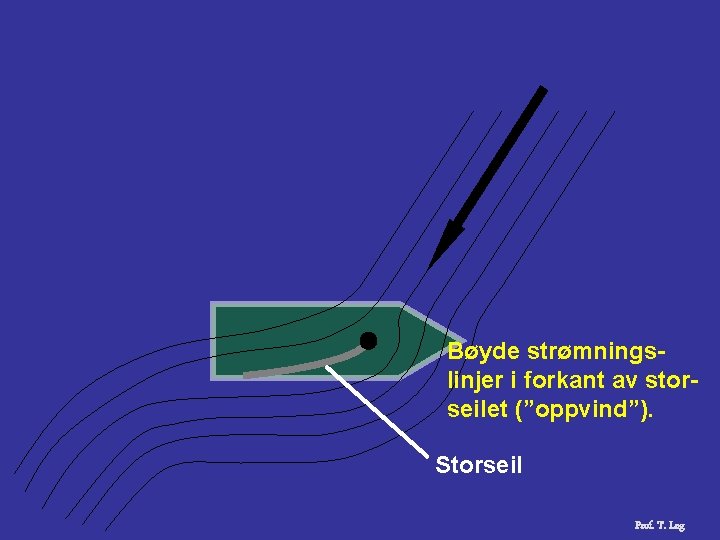 Bøyde strømningslinjer i forkant av storseilet (”oppvind”). Storseil Prof. T. Log 