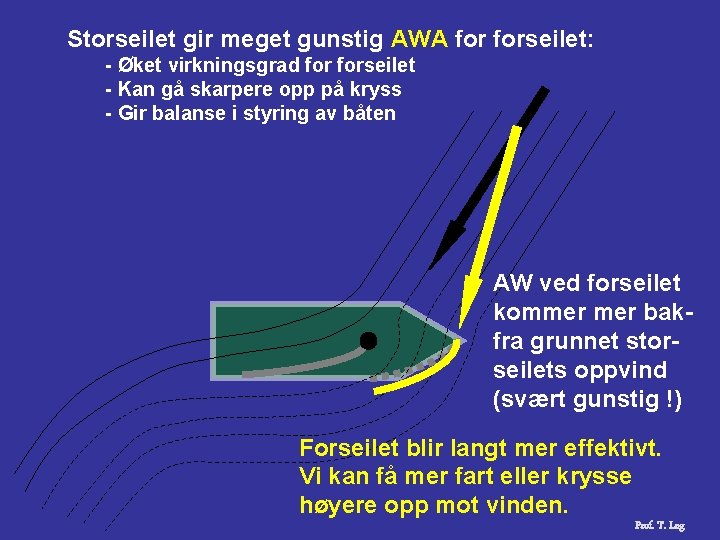 Storseilet gir meget gunstig AWA forseilet: - Øket virkningsgrad forseilet - Kan gå skarpere