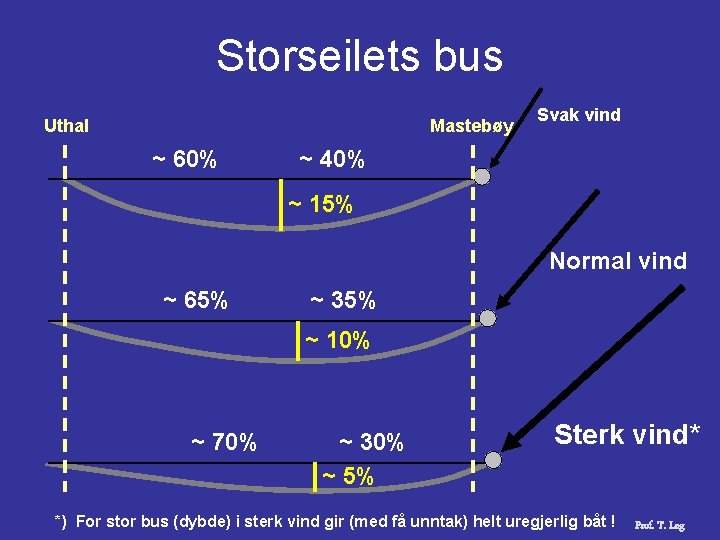 Storseilets bus Uthal Mastebøy ~ 60% Svak vind ~ 40% ~ 15% Normal vind