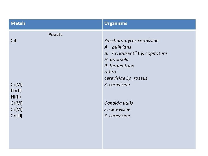 Metals Cd Cr(VI) Pb(II) Ni(II) Cr(VI) Cr(III) Organisms Yeasts Saccharomyces cerevisiae A. pullulans B.