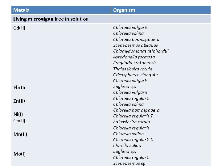 Metals Organism Living microalgae free in solution Cd(II) Pb(II) Zn(II) Ni(I) Co(II) Mn(II) Mo(I)