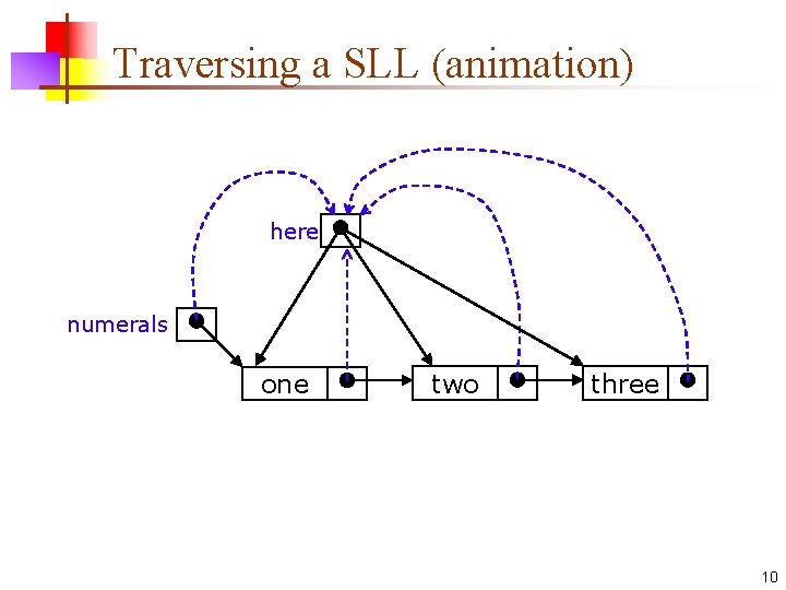 Traversing a SLL (animation) here numerals one two three 10 