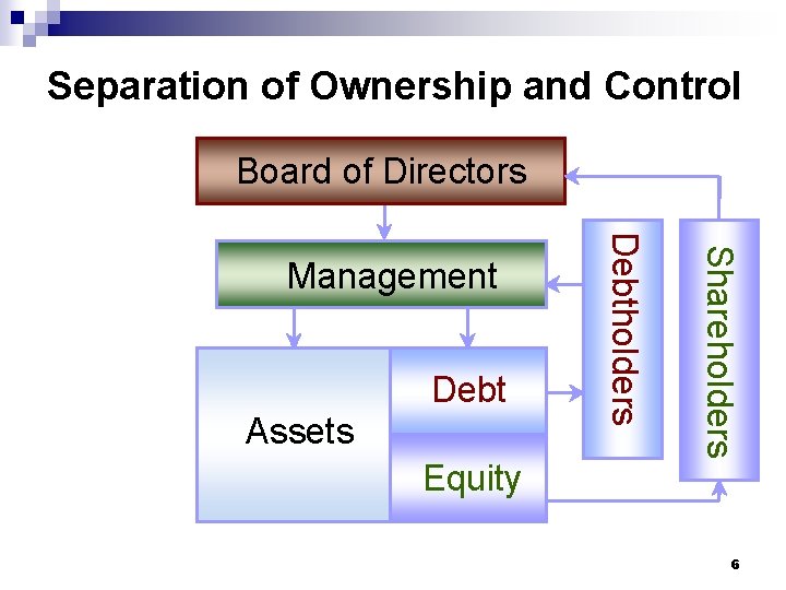 Separation of Ownership and Control Board of Directors Assets Equity Shareholders Debtholders Management 6