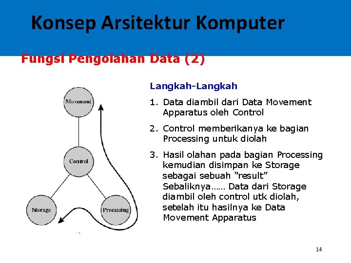 Konsep Arsitektur Komputer Fungsi Pengolahan Data (2) Langkah-Langkah 1. Data diambil dari Data Movement