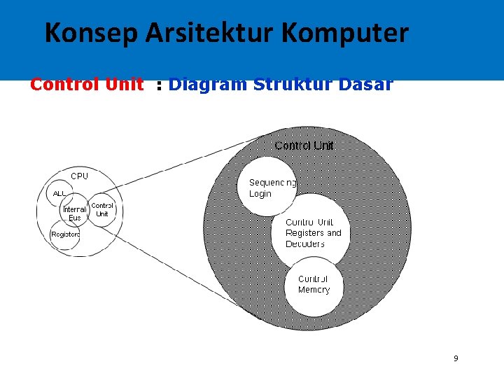 Konsep Arsitektur Komputer Control Unit : Diagram Struktur Dasar 9 