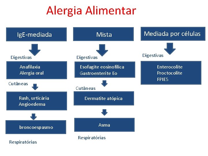 Alergia Alimentar Ig. E-mediada Digestivas Anafilaxia Alergia oral Cutâneas Rash, urticária Angioedema broncoespasmo Respiratórias