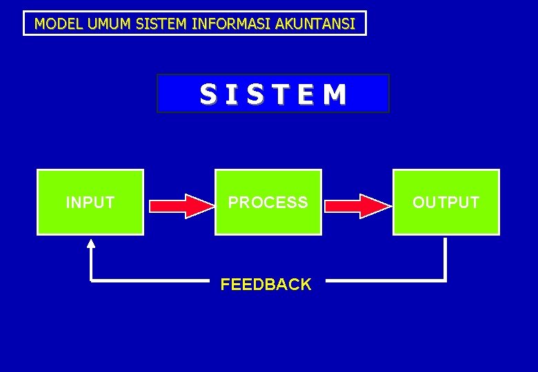 MODEL UMUM SISTEM INFORMASI AKUNTANSI SISTEM INPUT PROCESS FEEDBACK OUTPUT 