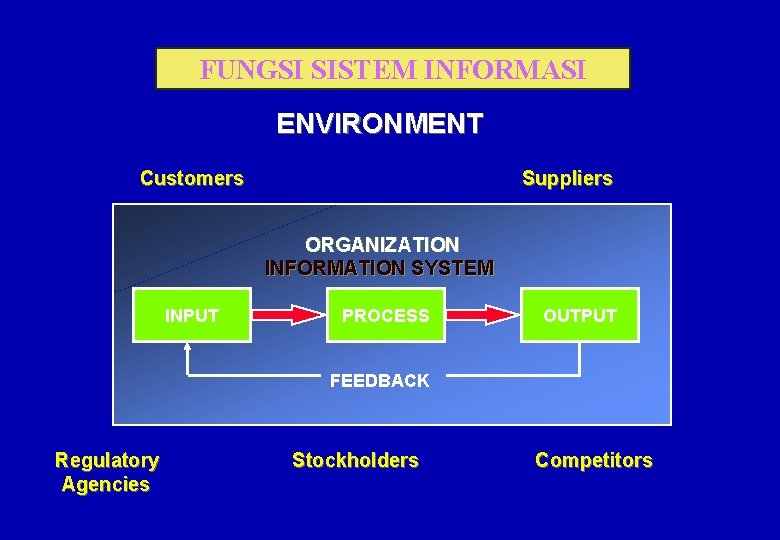 FUNGSI SISTEM INFORMASI ENVIRONMENT Customers Suppliers ORGANIZATION INFORMATION SYSTEM INPUT PROCESS OUTPUT FEEDBACK Regulatory