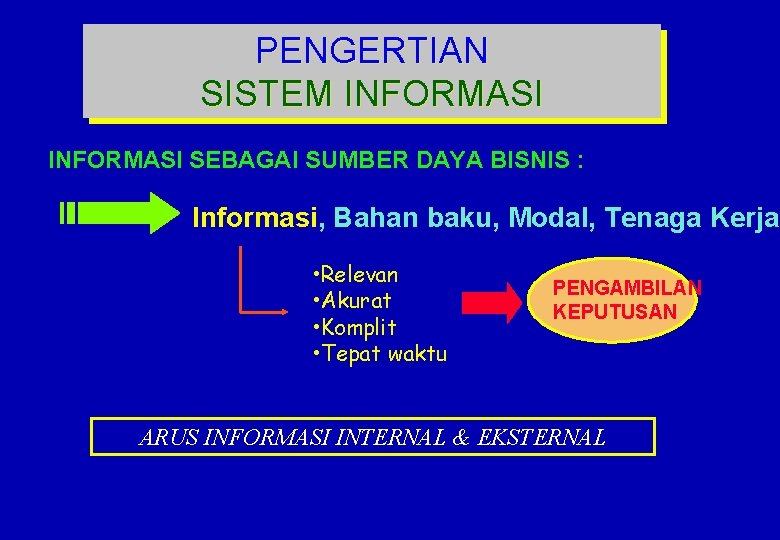 PENGERTIAN SISTEM INFORMASI SEBAGAI SUMBER DAYA BISNIS : Informasi, Bahan baku, Modal, Tenaga Kerja