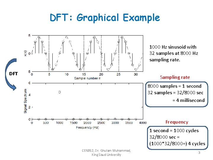 DFT: Graphical Example 1000 Hz sinusoid with 32 samples at 8000 Hz sampling rate.