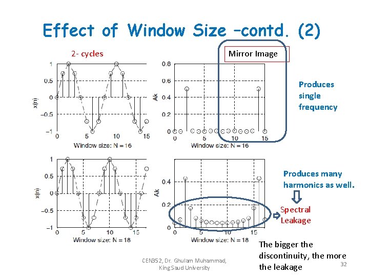 Effect of Window Size –contd. (2) 2 - cycles Mirror Image Produces single frequency