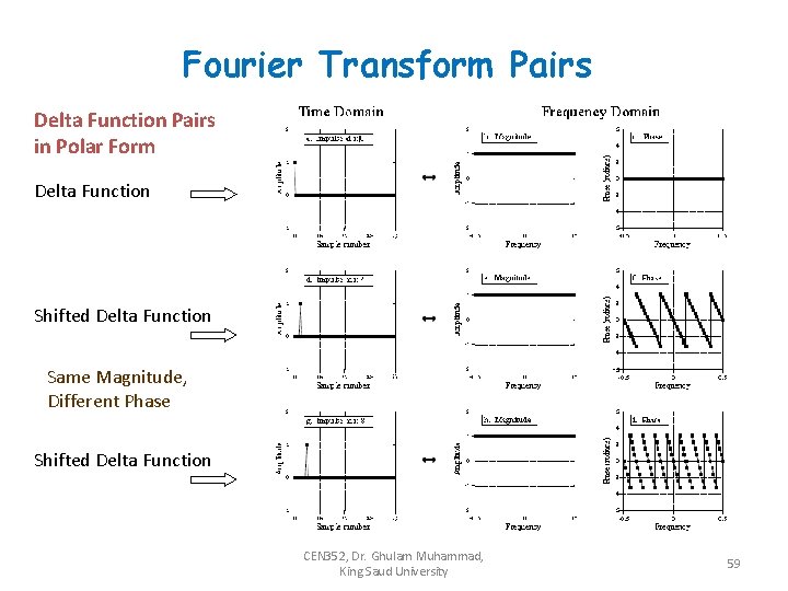 Fourier Transform Pairs Delta Function Pairs in Polar Form Delta Function Shifted Delta Function