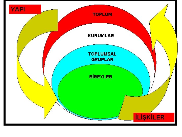 YAPI TOPLUM KURUMLAR TOPLUMSAL GRUPLAR BİREYLER İLİŞKİLER 