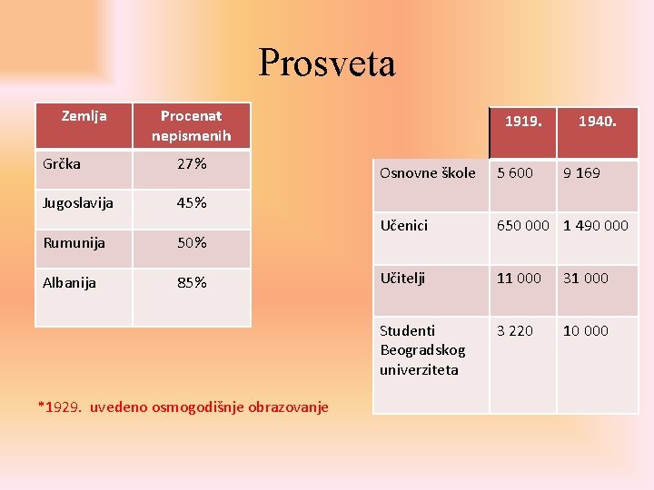 Prosveta Zemlja Procenat nepismenih Grčka 27% Jugoslavija 45% Rumunija 50% Albanija 85% *1929. uvedeno