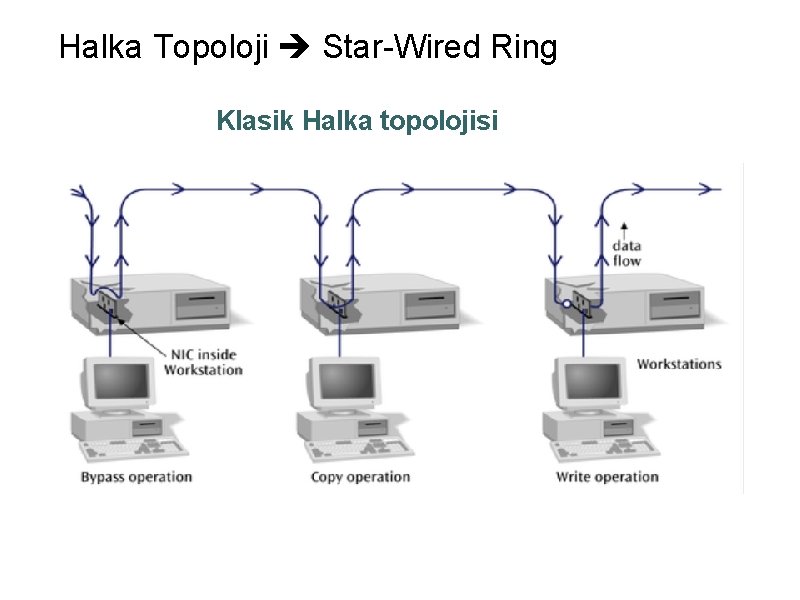 Halka Topoloji Star-Wired Ring Klasik Halka topolojisi 