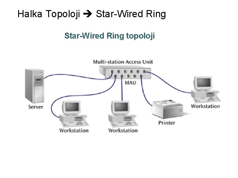 Halka Topoloji Star-Wired Ring topoloji 