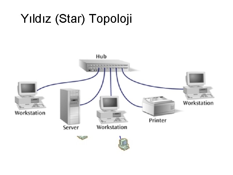 Yıldız (Star) Topoloji 