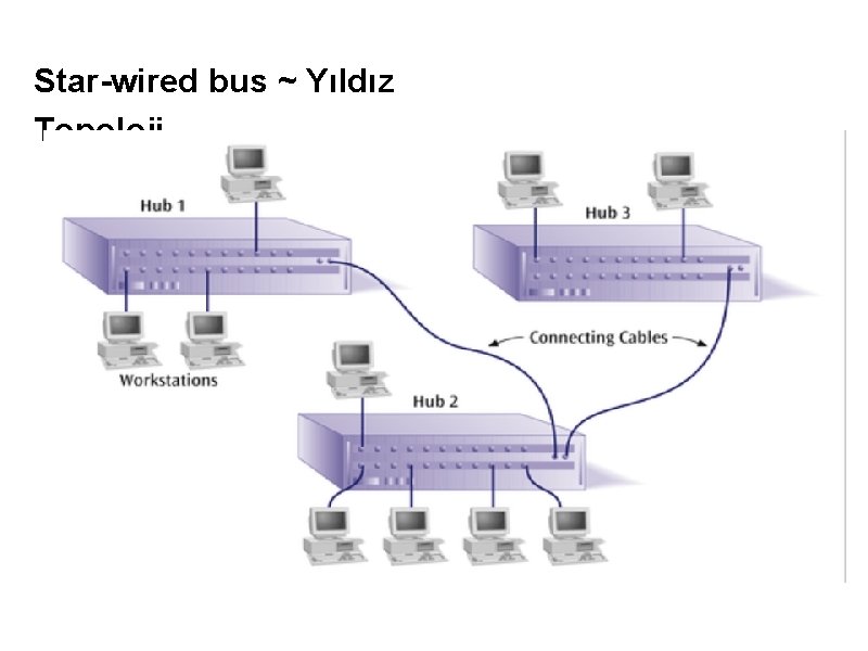 Star-wired bus ~ Yıldız Topoloji 