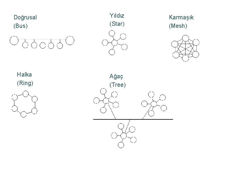 Doğrusal (Bus) Yıldız (Star) Halka (Ring) Ağaç (Tree) Karmaşık (Mesh) 