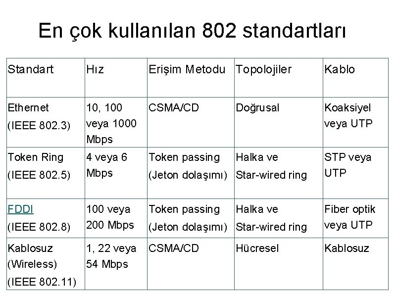 En çok kullanılan 802 standartları Standart Hız Erişim Metodu Topolojiler Kablo Ethernet 10, 100