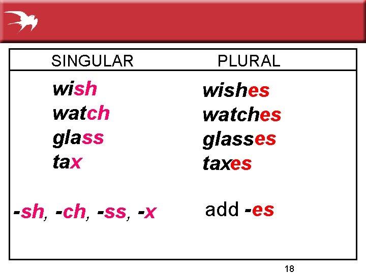 SINGULAR PLURAL wish watch glass tax wishes watches glasses taxes -sh, -ch, -ss, -x