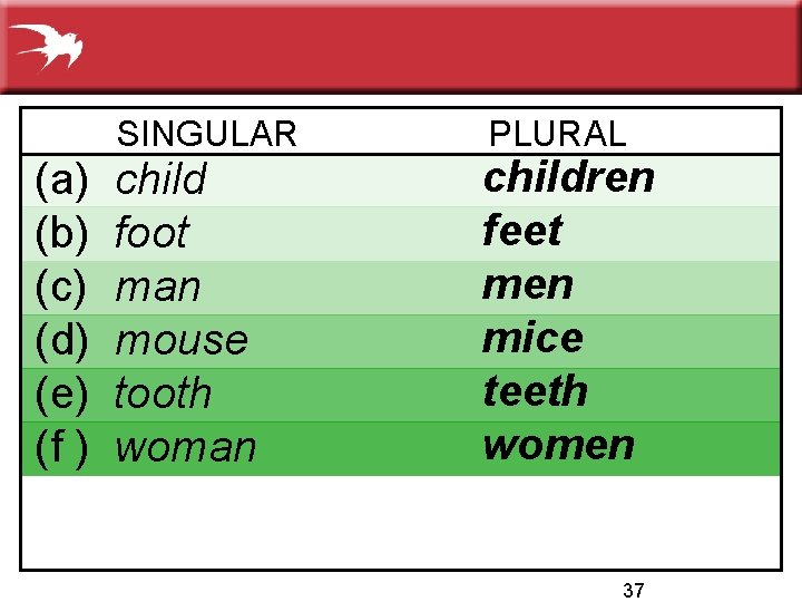 SINGULAR (a) (b) (c) (d) (e) (f ) child foot man mouse tooth woman