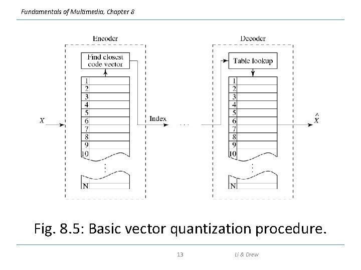 Fundamentals of Multimedia, Chapter 8 Fig. 8. 5: Basic vector quantization procedure. 13 Li
