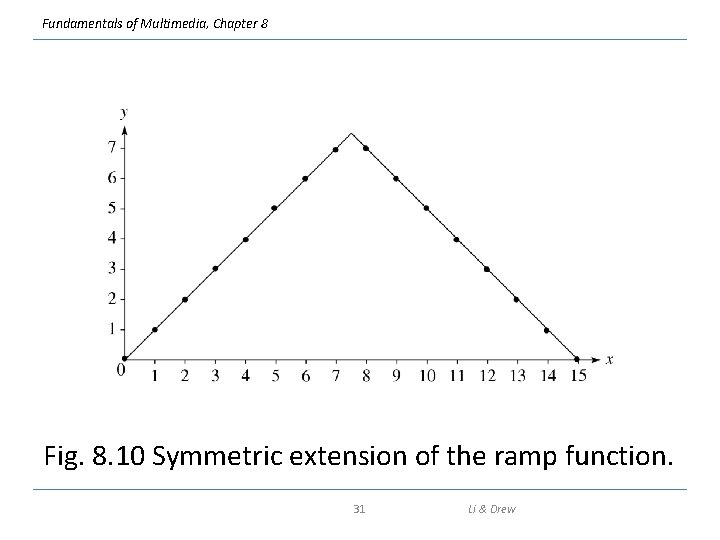 Fundamentals of Multimedia, Chapter 8 Fig. 8. 10 Symmetric extension of the ramp function.