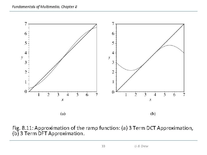 Fundamentals of Multimedia, Chapter 8 Fig. 8. 11: Approximation of the ramp function: (a)