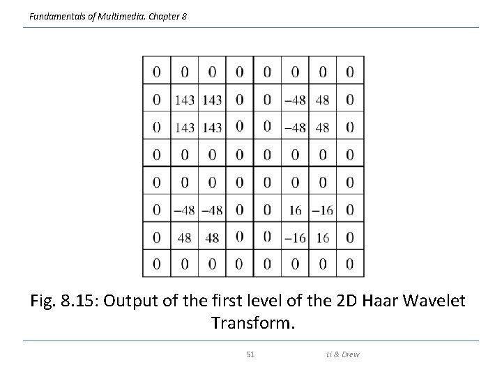 Fundamentals of Multimedia, Chapter 8 Fig. 8. 15: Output of the first level of