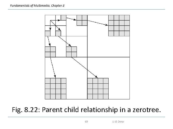 Fundamentals of Multimedia, Chapter 8 Fig. 8. 22: Parent child relationship in a zerotree.