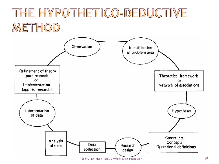 Saif Ullah Khan, IMS, University of Peshawar 29 