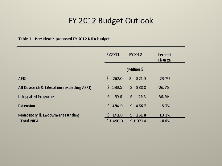 FY 2012 Budget Outlook Table 1—President’s proposed FY 2012 NIFA budget FY 2011 FY FY 2012 Budget Outlook Table 1—President’s proposed FY 2012 NIFA budget FY 2011 FY