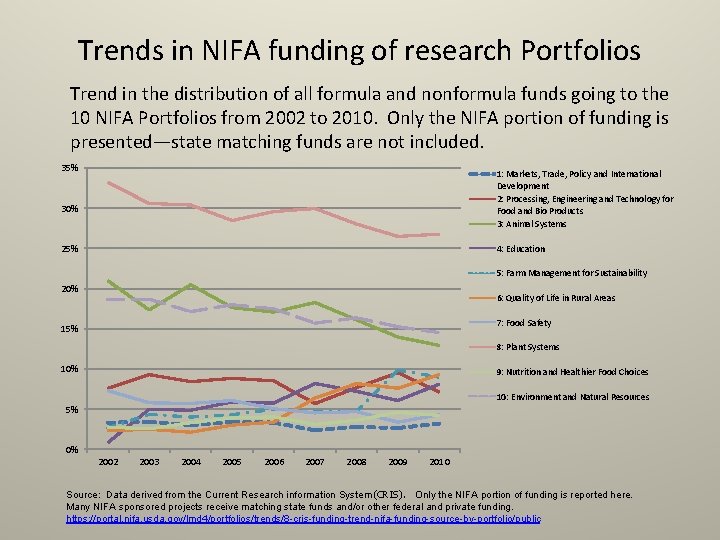 Trends in NIFA funding of research Portfolios Trend in the distribution of all formula Trends in NIFA funding of research Portfolios Trend in the distribution of all formula