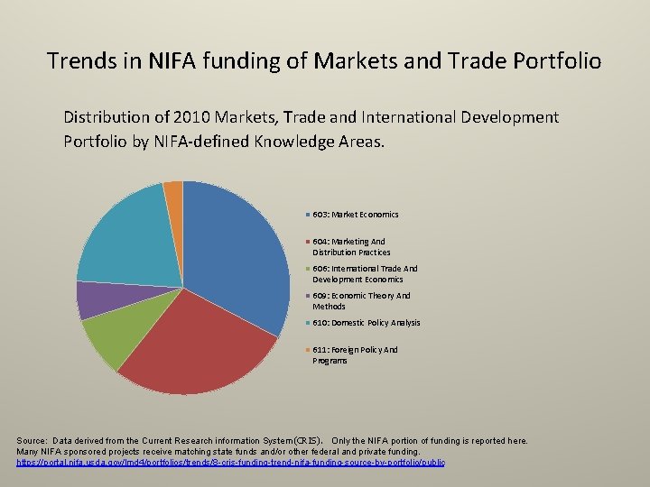 Trends in NIFA funding of Markets and Trade Portfolio Distribution of 2010 Markets, Trade Trends in NIFA funding of Markets and Trade Portfolio Distribution of 2010 Markets, Trade
