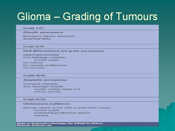 Glioma – Grading of Tumours 