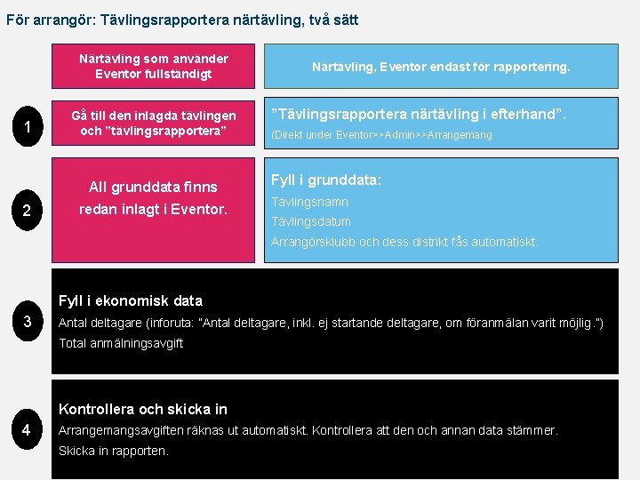 För arrangör: Tävlingsrapportera närtävling, två sätt Närtävling som använder Eventor fullständigt 1 Gå till